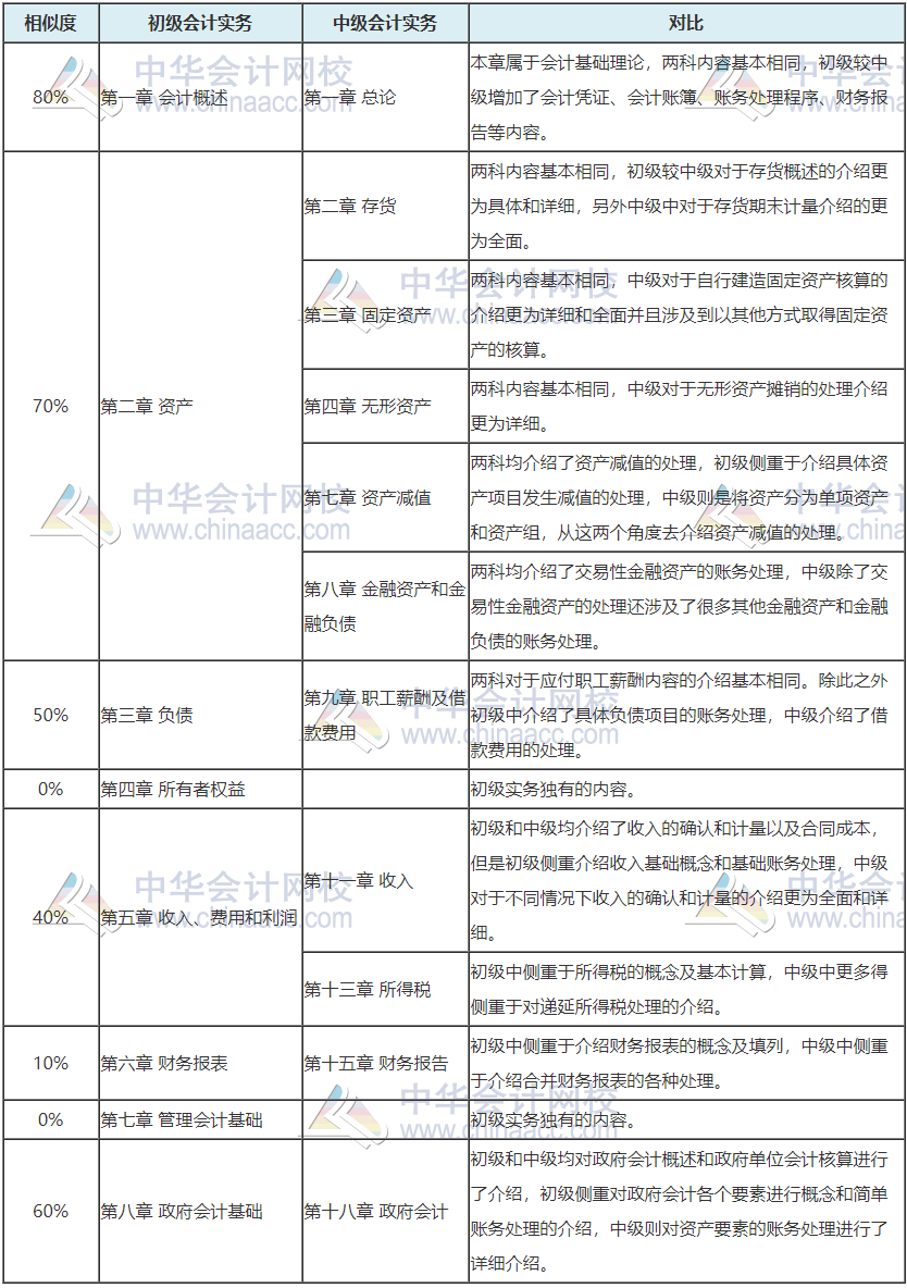 	
震驚！中級會計成績公布啦  初級vs中級會計關聯(lián)性這么大！
