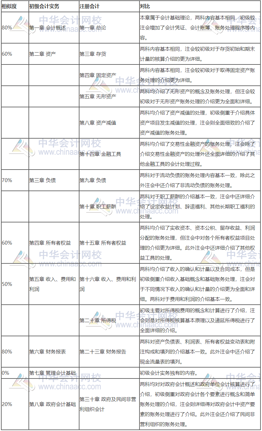 2020注會(huì)考試正在進(jìn)行時(shí)！參加初級(jí)會(huì)計(jì)考試打基礎(chǔ)再好不過(guò)！