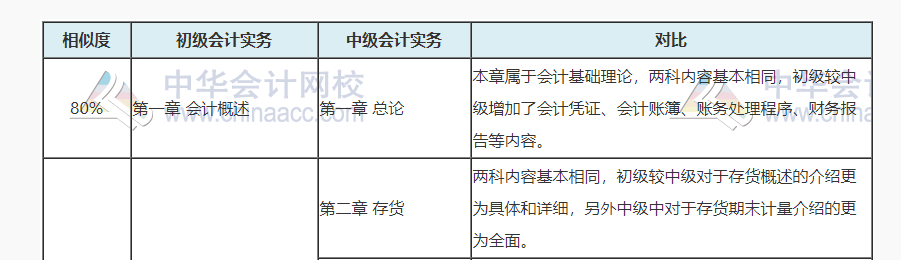 中級會計考試涼涼誰之過？聽說初級會計考試容易上岸呦！