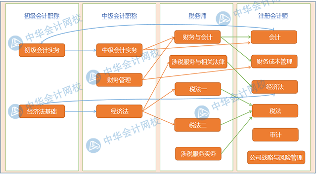 收藏！會計人需要的那些證書大匯總！