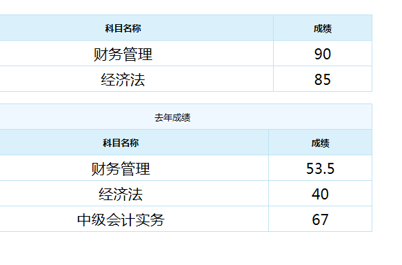 恭喜！中級會計職稱來報喜 高分學員頻出！