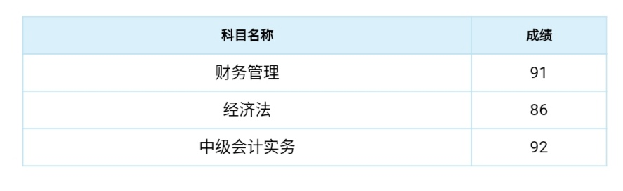 出了！2020中級成績已公布！群內(nèi)表白上“熱搜”？