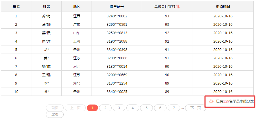 2020年高會(huì)分?jǐn)?shù)都不低？評(píng)審又有壓力了？