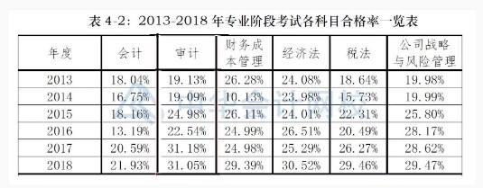 【直擊現(xiàn)場(chǎng)】注會(huì)《會(huì)計(jì)》考場(chǎng)空蕩蕩？出考率為什么這么低？