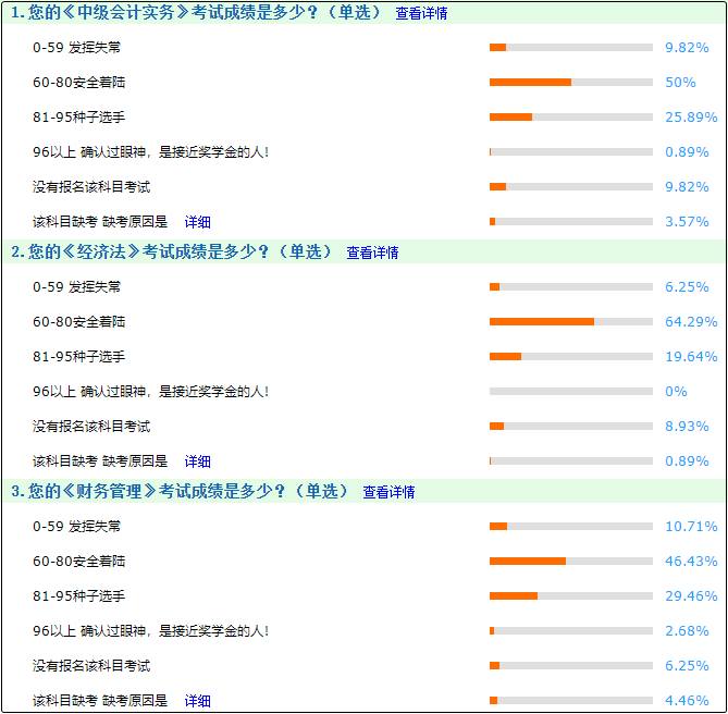 中級會(huì)計(jì)考試成績怎么樣？據(jù)調(diào)查網(wǎng)校大部分人安全著陸