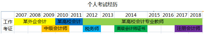 11年資深考生考證經(jīng)驗(yàn)丨一名高校教師對會計(jì)專業(yè)的感悟