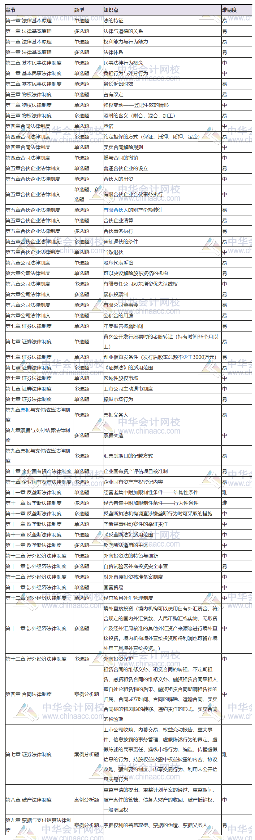 2020注會《經(jīng)濟(jì)法》考點總結(jié)（第二場） 都考了哪些知識點？