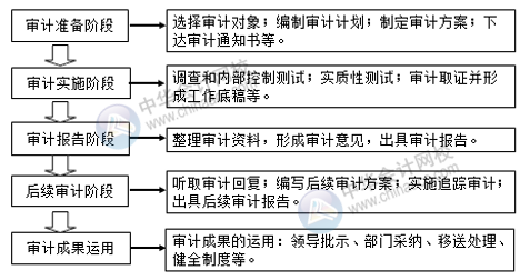 內(nèi)部審計(jì)工作流程及審計(jì)報(bào)告注意事項(xiàng)有哪些？