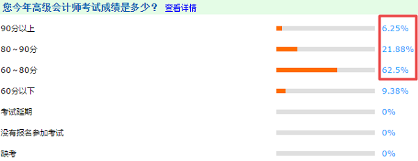 2020調(diào)查數(shù)據(jù)解密：今年高級(jí)會(huì)計(jì)師考生分?jǐn)?shù)呈整體上升趨勢(shì)？