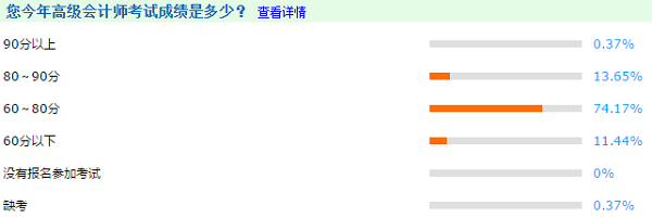 2020調(diào)查數(shù)據(jù)解密：今年高級(jí)會(huì)計(jì)師考生分?jǐn)?shù)呈整體上升趨勢(shì)？