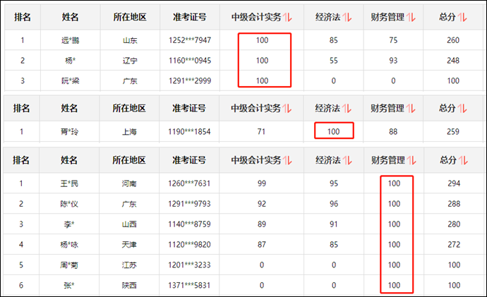 同樣是備考中級(jí)會(huì)計(jì)職稱 他們咋能考百分呢？！