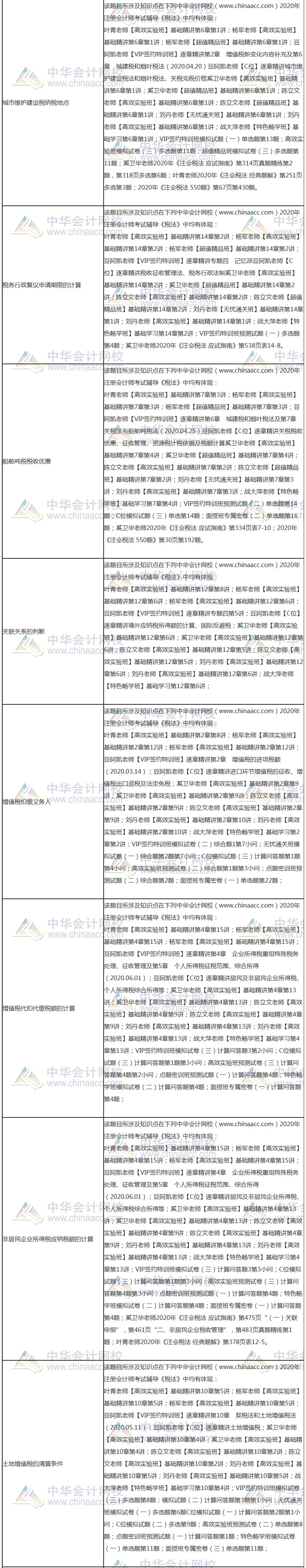 【課程】2020年注會(huì)《稅法》考試課程涉及考點(diǎn)點(diǎn)評（第二批A卷）