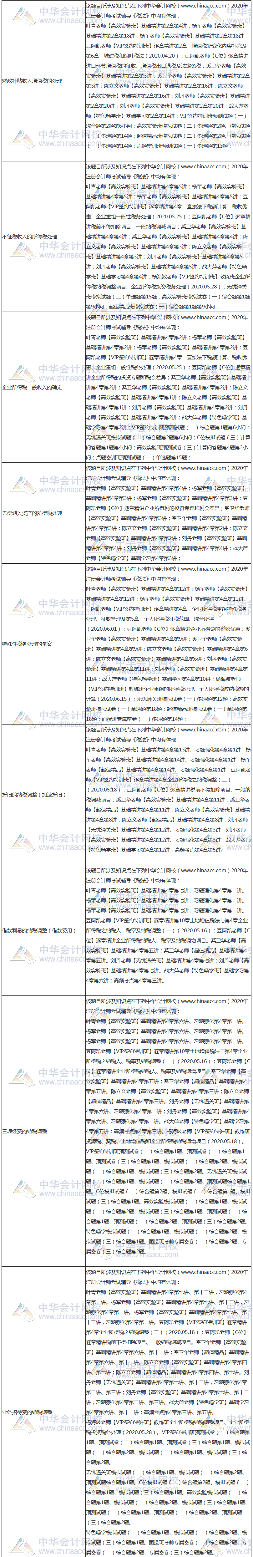 【課程】2020年注會(huì)《稅法》考試課程涉及考點(diǎn)點(diǎn)評（第二批A卷）