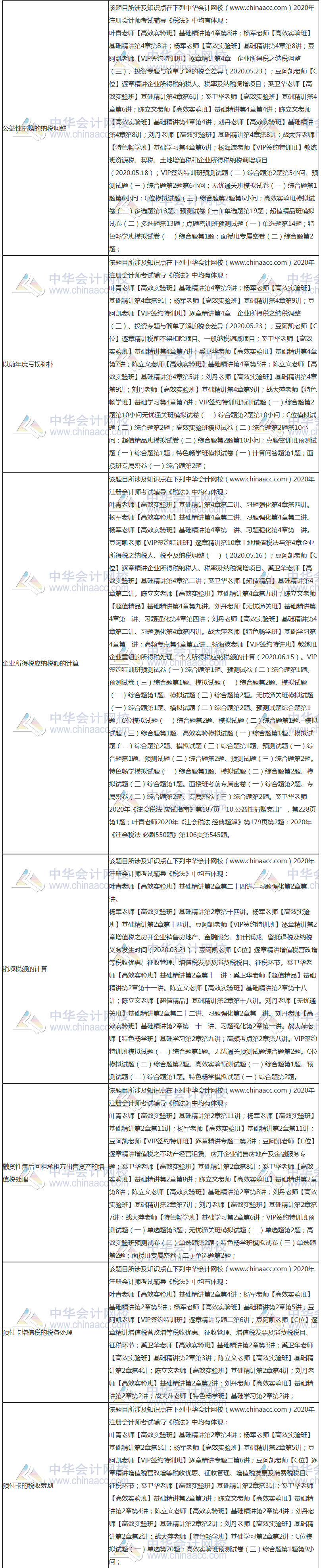 【課程】2020年注會(huì)《稅法》考試課程涉及考點(diǎn)點(diǎn)評（第二批A卷）