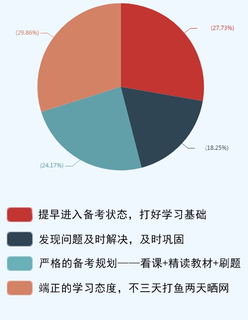 調(diào)查結(jié)果分析：看前輩說備考中級(jí)會(huì)計(jì)職稱什么最重要？