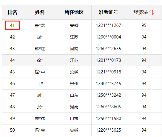 神仙打架！網(wǎng)校中級(jí)學(xué)員280+高分超30人 250分以上超800