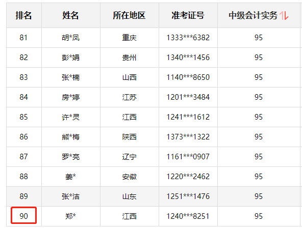 神仙打架！網(wǎng)校中級(jí)學(xué)員280+高分超30人 250分以上超800