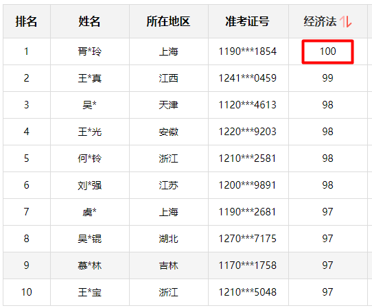 神仙打架！網(wǎng)校中級(jí)學(xué)員280+高分超30人 250分以上超800