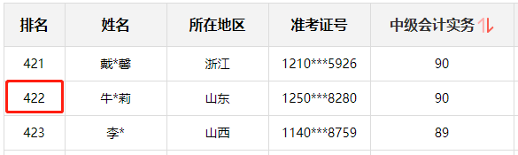 神仙打架！網(wǎng)校中級(jí)學(xué)員280+高分超30人 250分以上超800