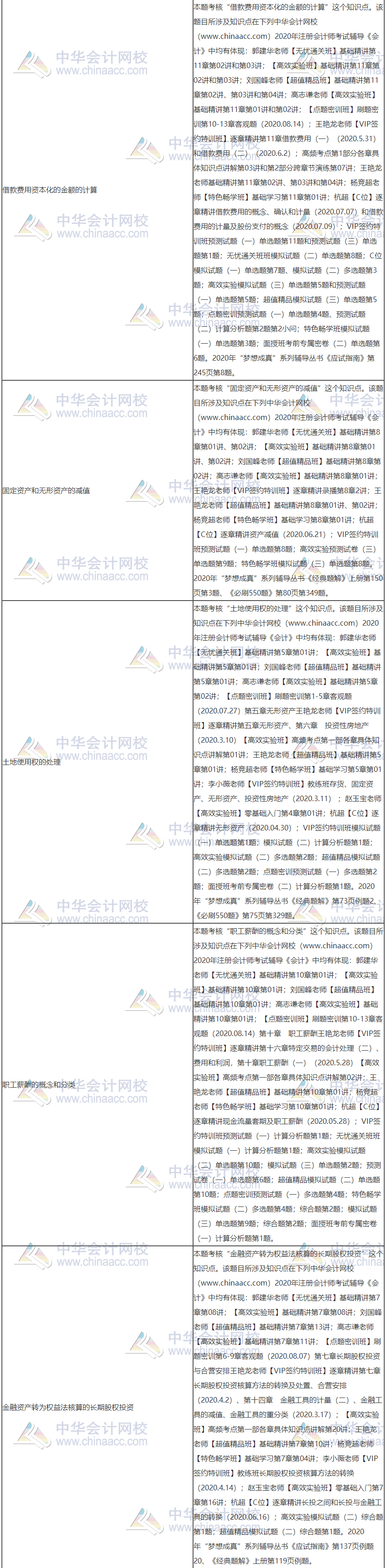 【課程】2020注會《會計》考試課程涉及考點總結(jié)（第二批B卷）