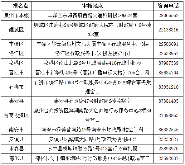 福建泉州2020年高級會計師考后審核通知