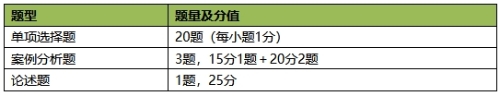 高級經(jīng)濟師考試題型及分值