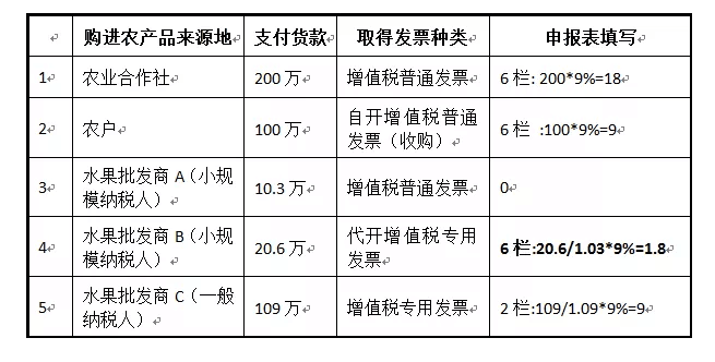 一般納稅人購進(jìn)農(nóng)產(chǎn)品（非農(nóng)產(chǎn)品核定扣除），怎么抵扣進(jìn)項(xiàng)稅額？