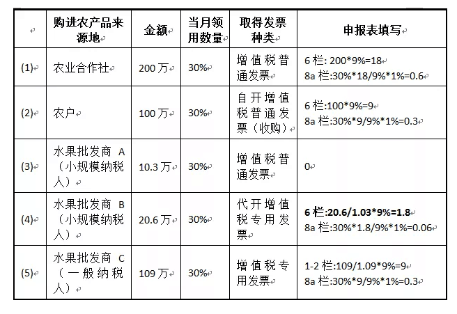 一般納稅人購進(jìn)農(nóng)產(chǎn)品（非農(nóng)產(chǎn)品核定扣除），怎么抵扣進(jìn)項(xiàng)稅額？