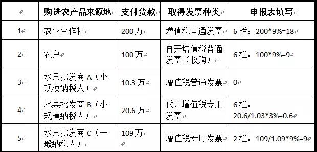 一般納稅人購進(jìn)農(nóng)產(chǎn)品（非農(nóng)產(chǎn)品核定扣除），怎么抵扣進(jìn)項(xiàng)稅額？