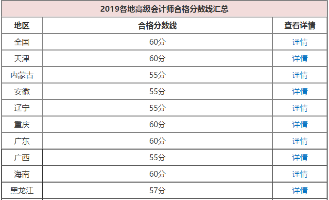 2020年高級會計師考試成績合格分?jǐn)?shù)線是多少？