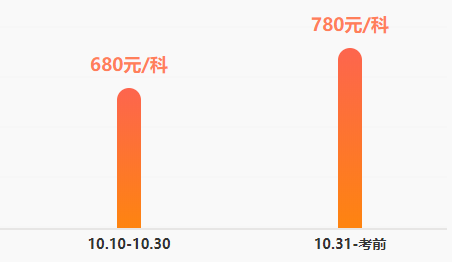 距離稅務師考試還有兩周左右的時間！還沒底的同學快查收急救包！