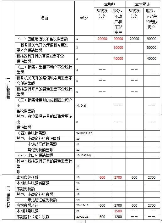 快來看看！這些增值稅小規(guī)模納稅人的問題有您關(guān)心的嗎？