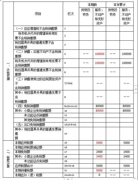 快來看看！這些增值稅小規(guī)模納稅人的問題有您關(guān)心的嗎？