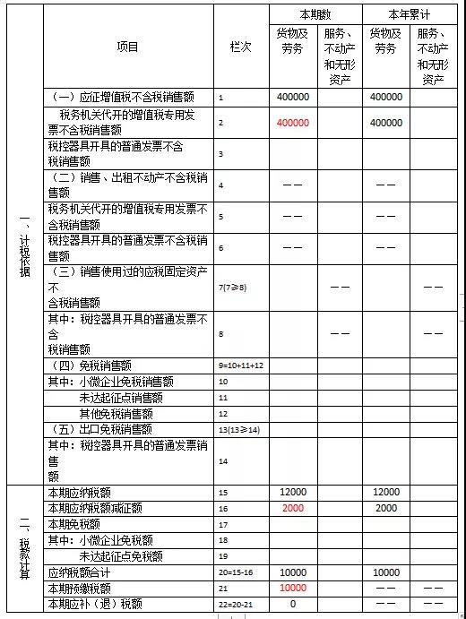 快來看看！這些增值稅小規(guī)模納稅人的問題有您關(guān)心的嗎？