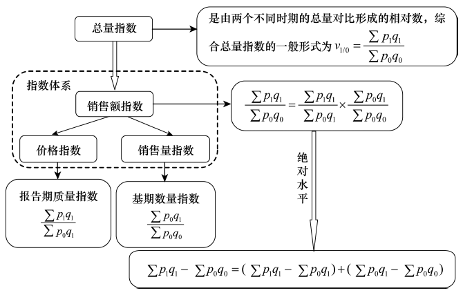 指數(shù)體系