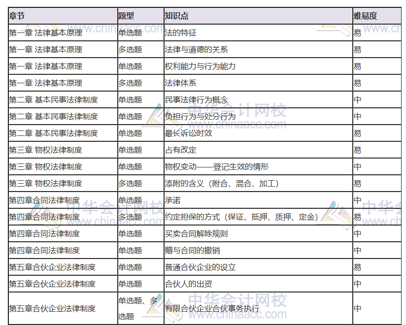 【必看】2021年注會(huì)經(jīng)濟(jì)法科目特點(diǎn)及學(xué)習(xí)建議