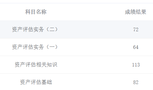 資產(chǎn)評估師成績9