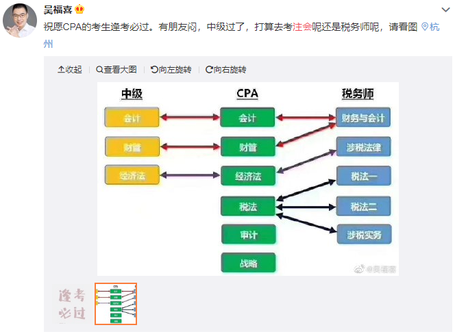 小調(diào)查：通過(guò)中級(jí)會(huì)計(jì)后去干嘛？選擇吃喝玩樂(lè)你就OUT了！