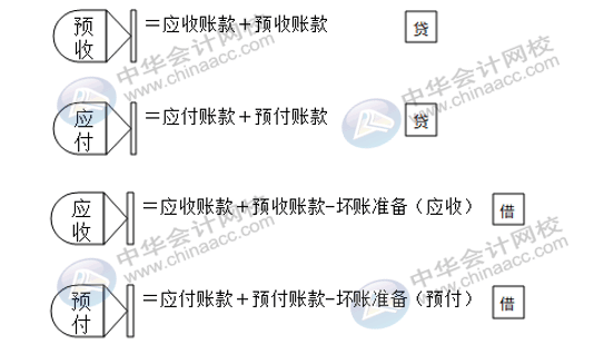 資產(chǎn)負(fù)債表太難弄？幾個方法教你簡單編制報表！