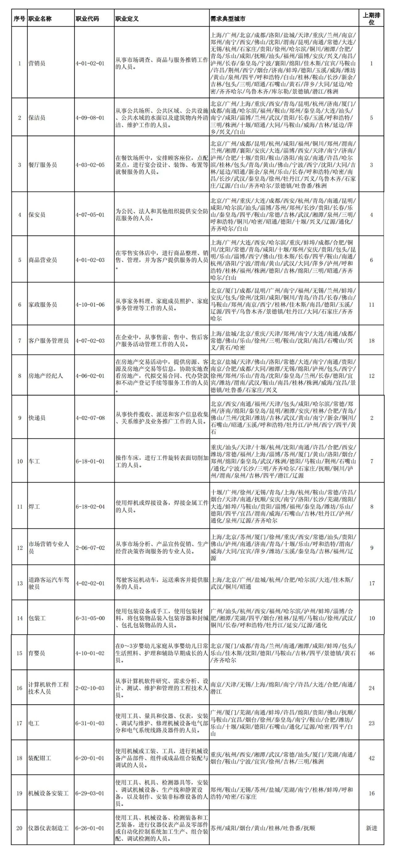 這100個(gè)職業(yè)全國(guó)最缺人！會(huì)計(jì)專業(yè)人員位列第52名！