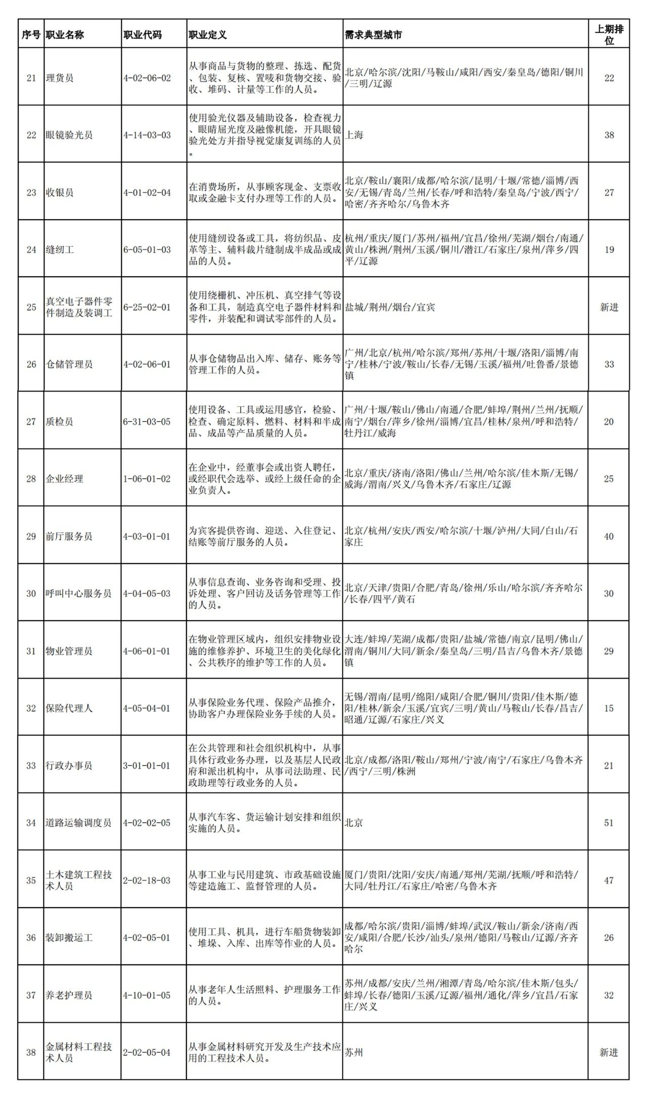 這100個(gè)職業(yè)全國(guó)最缺人！會(huì)計(jì)專業(yè)人員位列第52名！