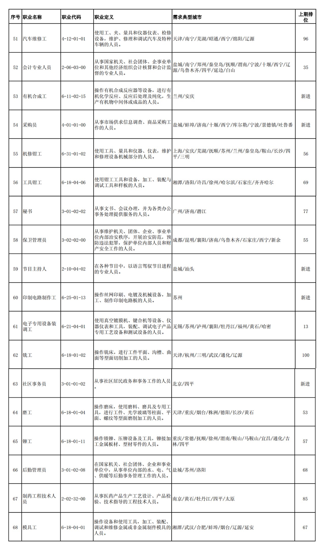 這100個(gè)職業(yè)全國(guó)最缺人！會(huì)計(jì)專業(yè)人員位列第52名！