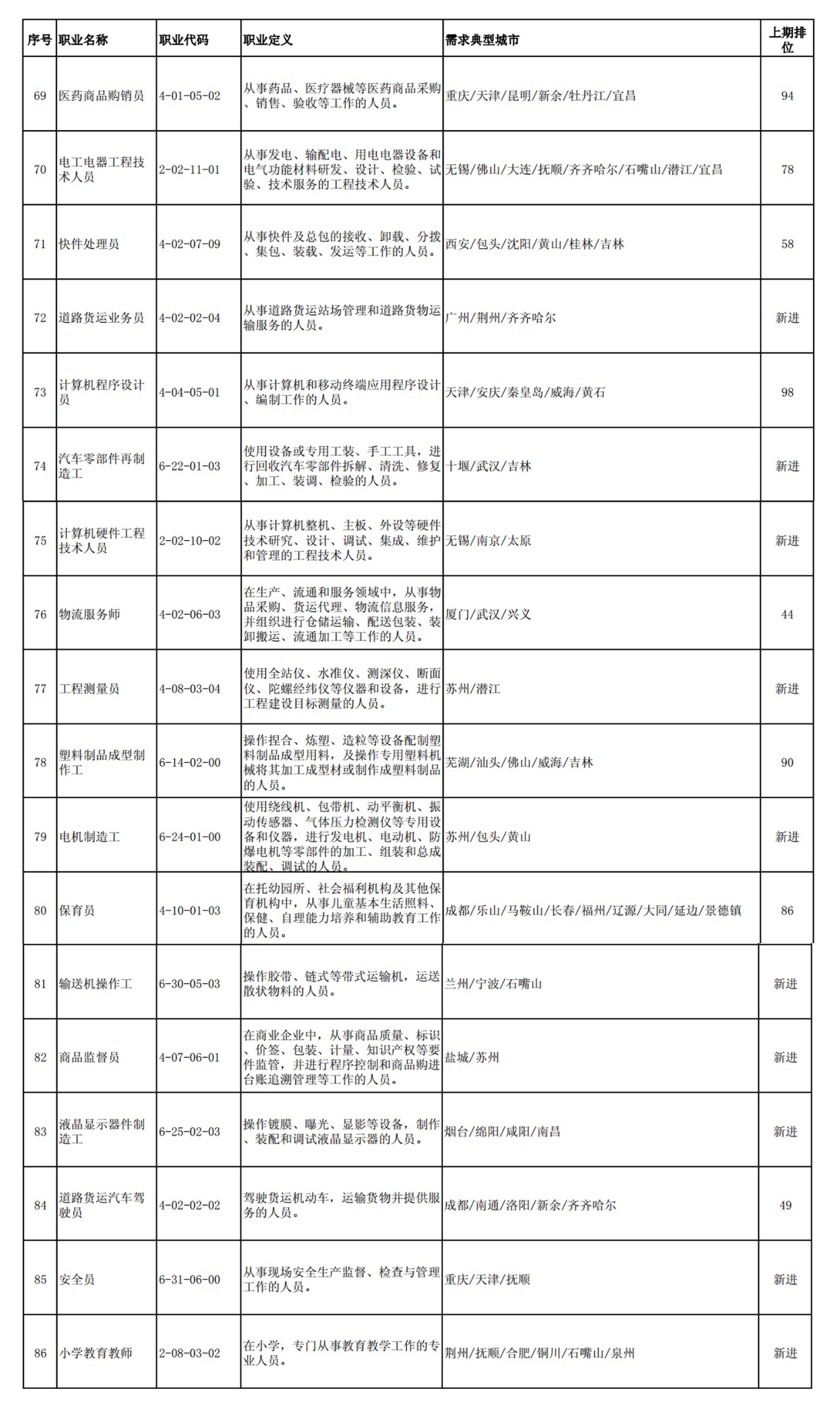 這100個(gè)職業(yè)全國(guó)最缺人！會(huì)計(jì)專業(yè)人員位列第52名！