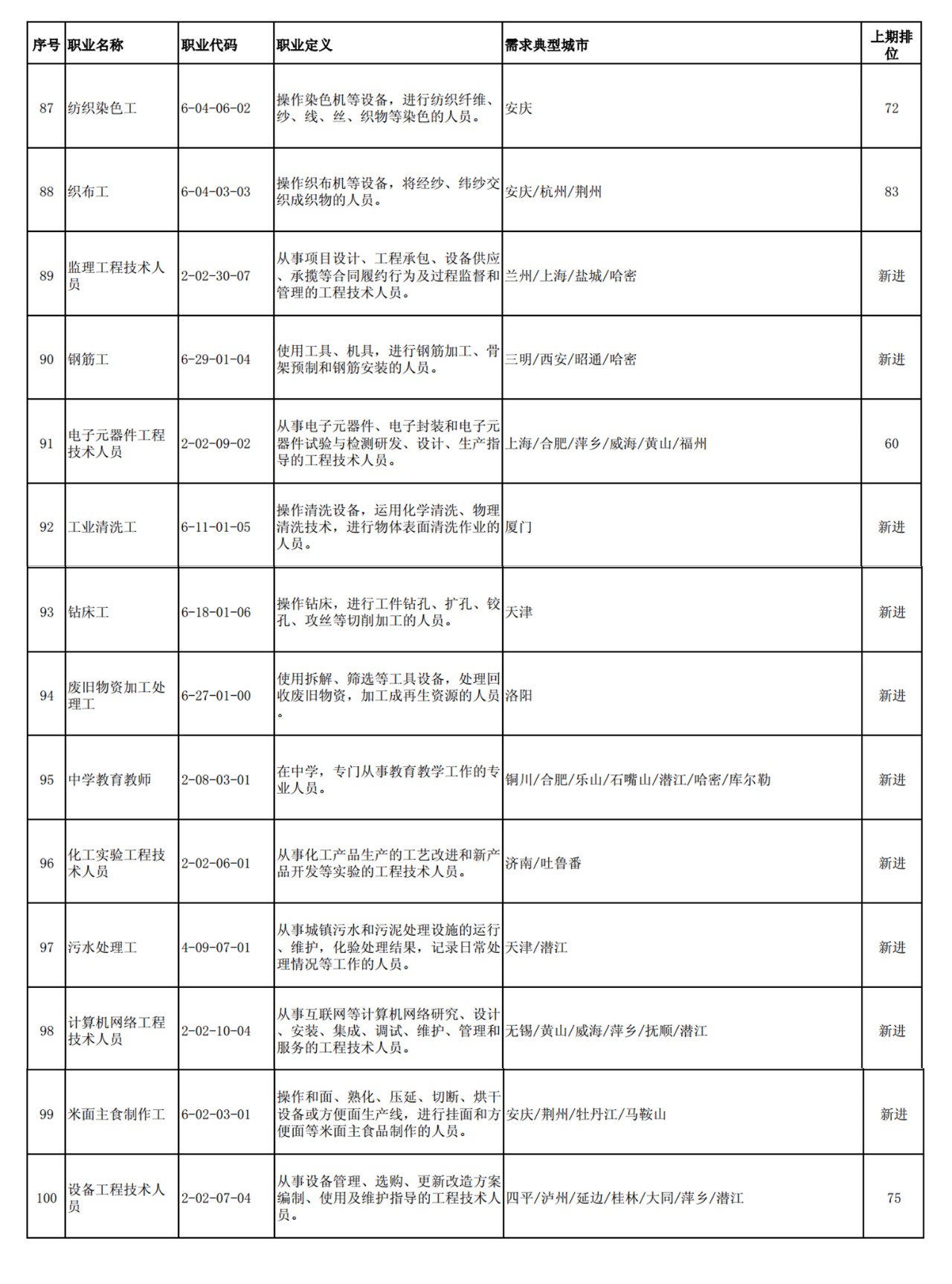 這100個(gè)職業(yè)全國(guó)最缺人！會(huì)計(jì)專業(yè)人員位列第52名！