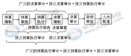 財政決算重點檢查的內(nèi)容有哪些？