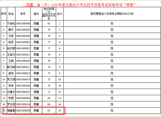 61分就能進(jìn)入2020年高會銀榜？誰這么幸運(yùn)！