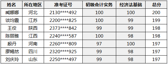 恭喜！2020初級(jí)會(huì)計(jì)職稱金銀榜公布 正保會(huì)計(jì)網(wǎng)校雙百學(xué)員來(lái)啦