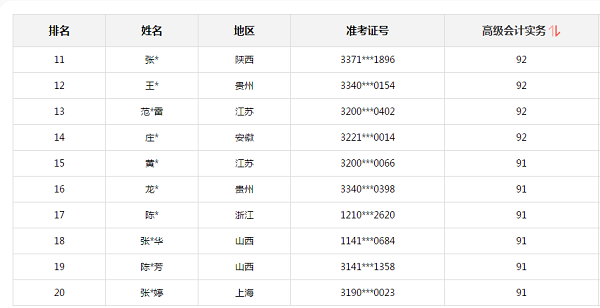 2020高會考試金榜公布 正保會計網(wǎng)校高分學(xué)員霸榜了！