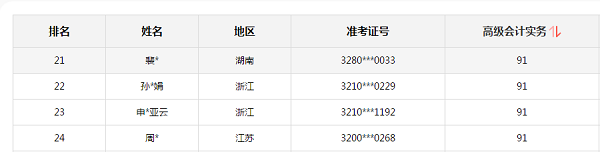 2020高會考試金榜公布 正保會計網(wǎng)校高分學(xué)員霸榜了！