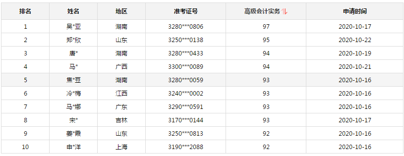 2020年高會(huì)金銀榜公布 正保會(huì)計(jì)網(wǎng)校有多少學(xué)員入圍金榜？